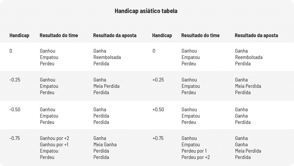 O que o Handicap Asiático + 1 / - 1 significa? - Apostas Desportivas TV