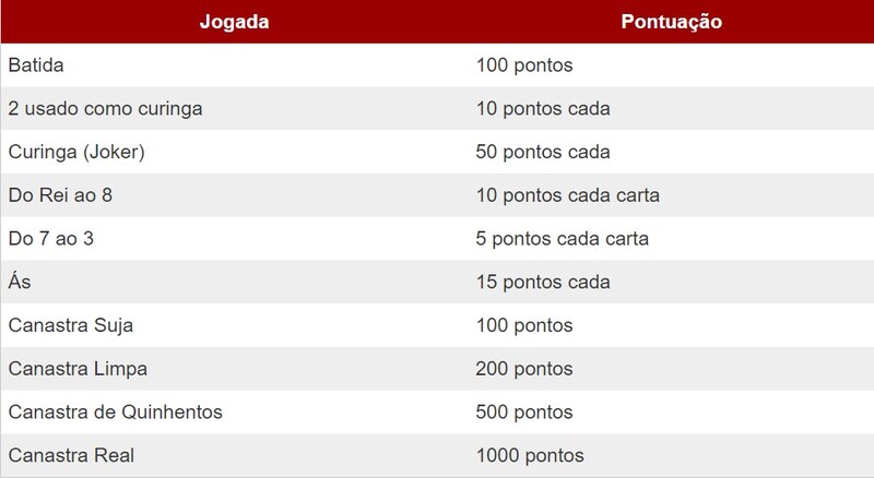 Buraco e Canastra: qual é a diferença?