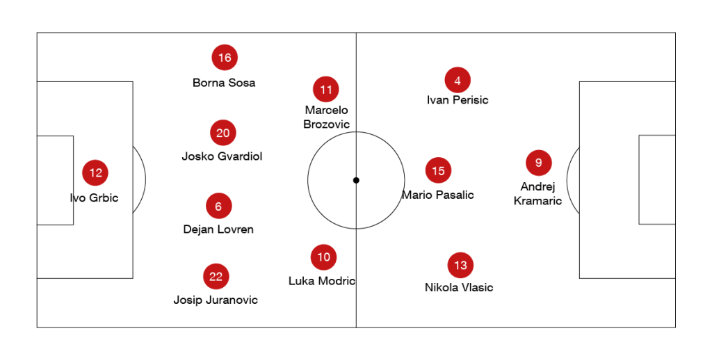 Jogo de futebol entre croácia e espanha, sistema de escalação