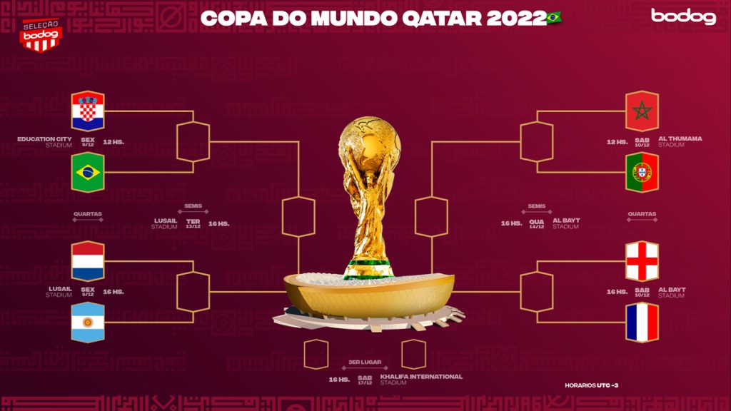 Copa do Mundo 2022 - Tabela do Mundial de Qatar