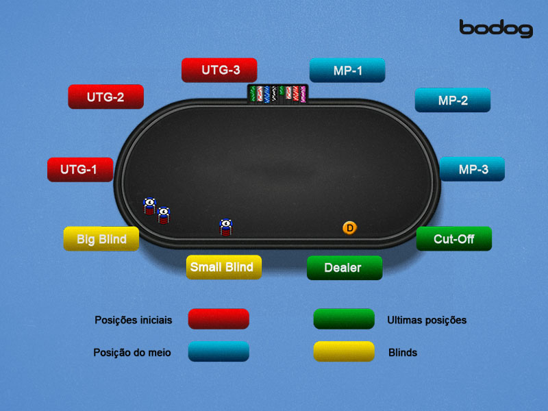 ➤ Erros comuns ao jogar Poker - Bodog