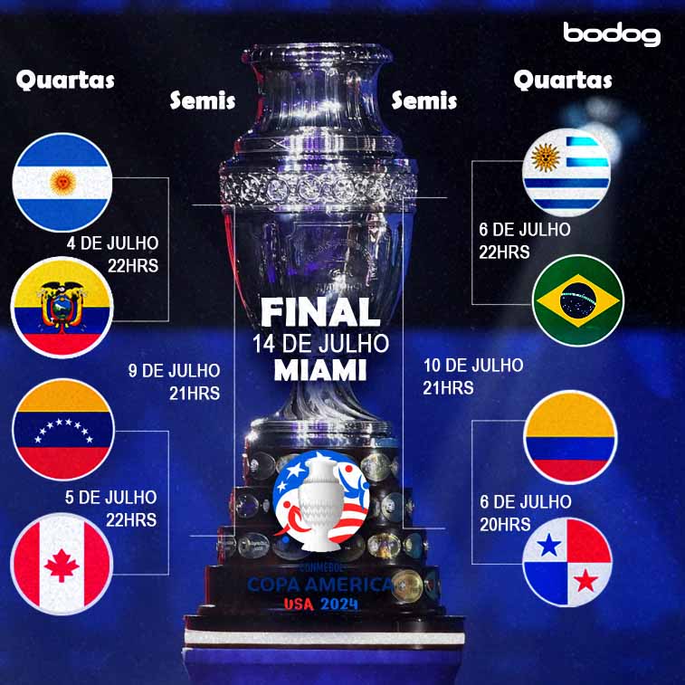 Quartas de final da Copa América Conheça os classificados